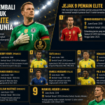 Manuel Neuer masuk klub elite Piala Dunia setelah kembali tampil 12 tahun usai juara dunia bersama Jerman