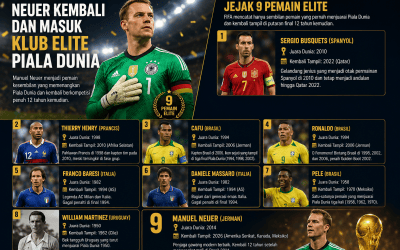 Manuel Neuer masuk klub elite Piala Dunia setelah kembali tampil 12 tahun usai juara dunia bersama Jerman