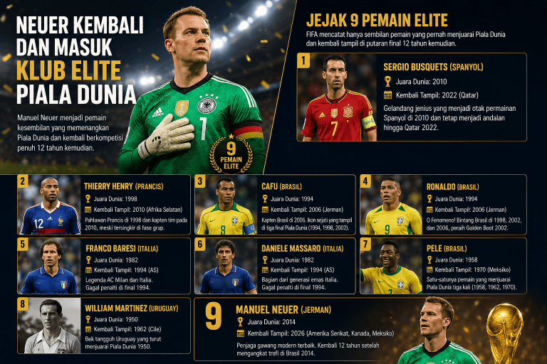 Manuel Neuer masuk klub elite Piala Dunia setelah kembali tampil 12 tahun usai juara dunia bersama Jerman