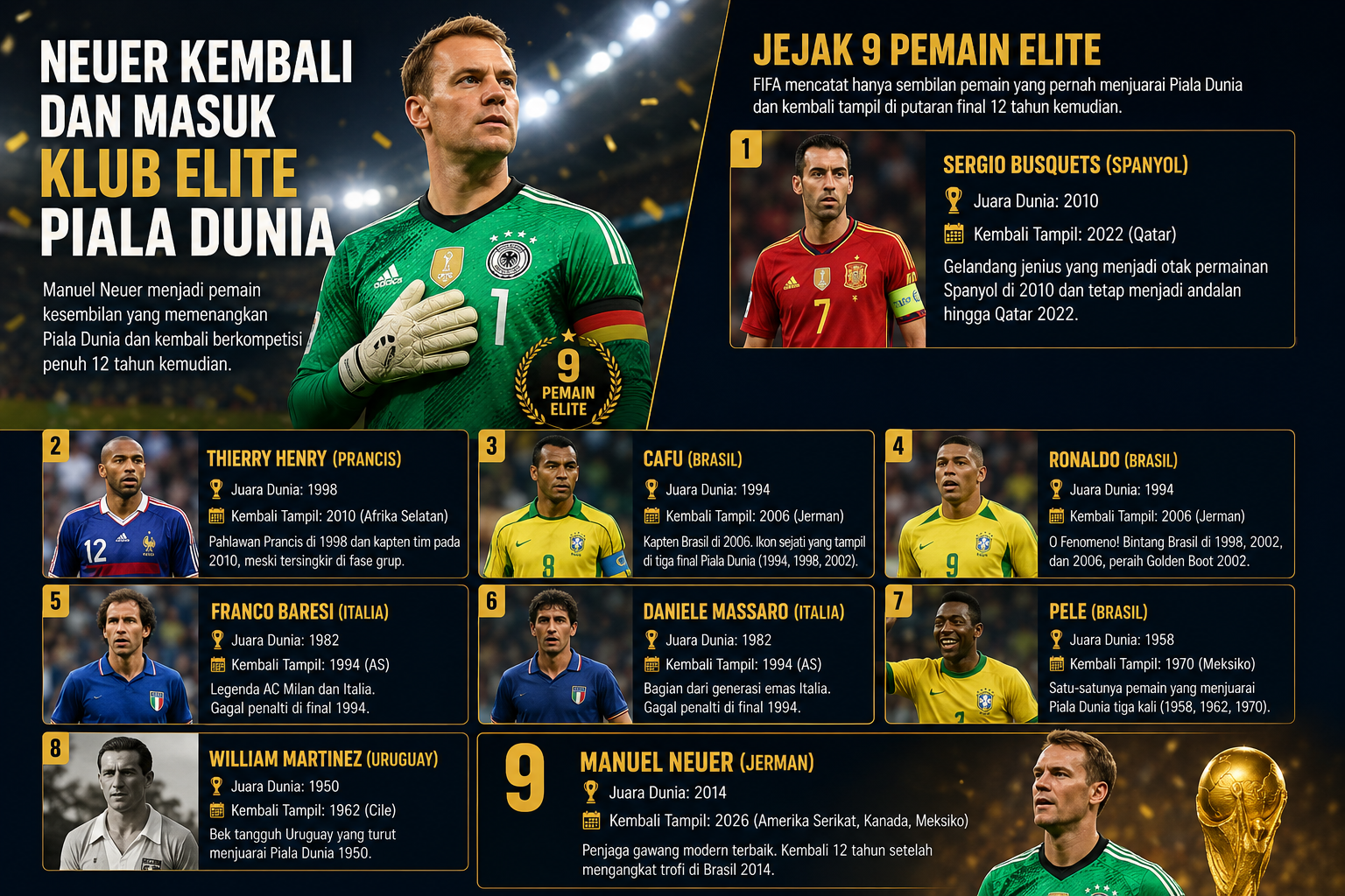Manuel Neuer masuk klub elite Piala Dunia setelah kembali tampil 12 tahun usai juara dunia bersama Jerman
