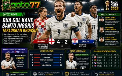 Harry Kane cetak dua gol saat Inggris mengalahkan Kroasia 4-2 pada laga Grup L Piala Dunia FIFA 2026
