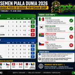Klasemen Piala Dunia 2026 terbaru Grup A dan Grup B per 15 Juni 2026