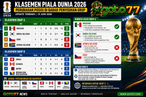 Klasemen Piala Dunia 2026 terbaru Grup A dan Grup B per 15 Juni 2026