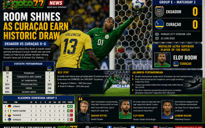 Eloy Room melakukan penyelamatan gemilang saat Curaçao menahan imbang Ekuador 0-0 pada laga Grup E Piala Dunia 2026