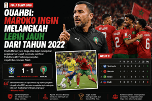 Maroko vs Brasil 1-1 di Piala Dunia 2026 dengan Mohamed Ouahbi optimistis Singa Atlas melangkah lebih jauh