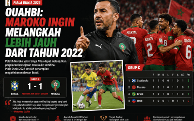 Maroko vs Brasil 1-1 di Piala Dunia 2026 dengan Mohamed Ouahbi optimistis Singa Atlas melangkah lebih jauh