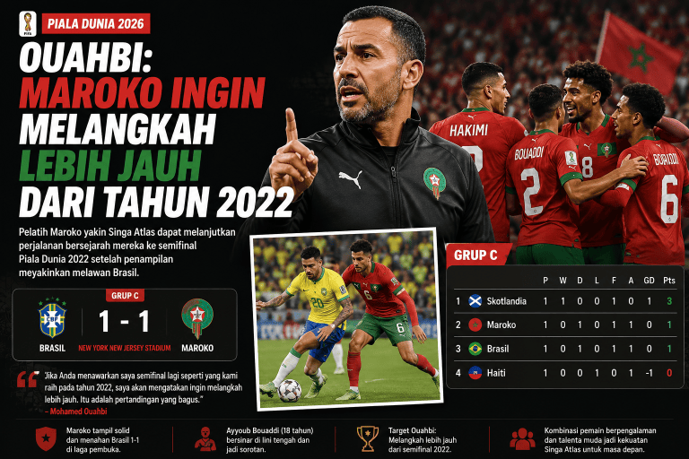 Maroko vs Brasil 1-1 di Piala Dunia 2026 dengan Mohamed Ouahbi optimistis Singa Atlas melangkah lebih jauh