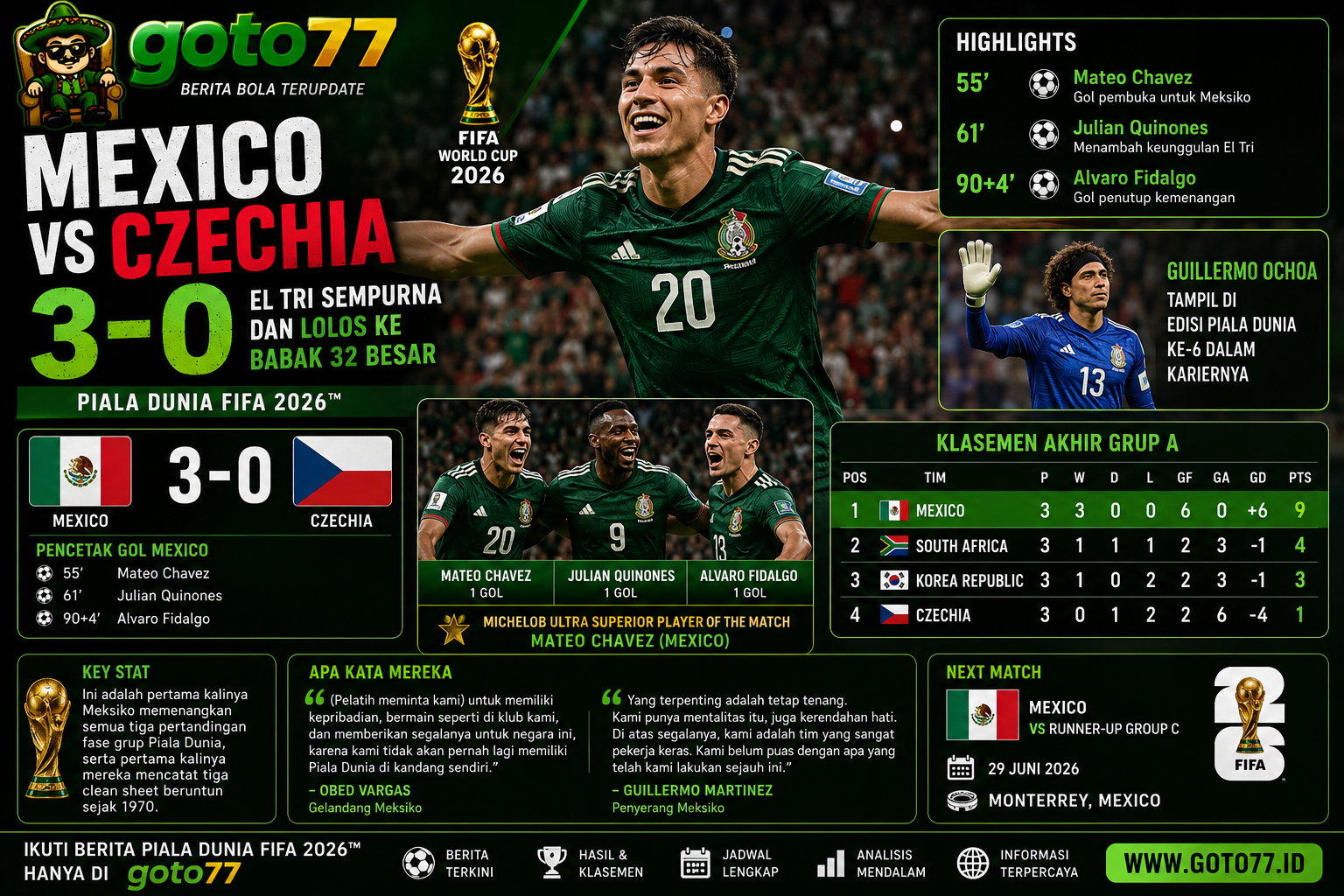Mexico vs Czechia 3-0 Mateo Chavez membawa Meksiko lolos ke babak 32 besar Piala Dunia FIFA 2026