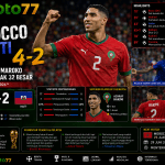 Morocco vs Haiti 4-2 Achraf Hakimi membawa Maroko lolos ke babak 32 besar Piala Dunia FIFA 2026