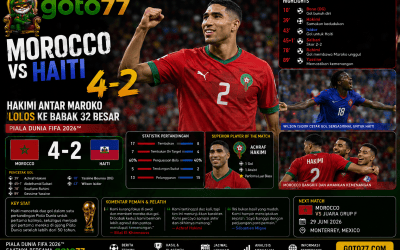 Morocco vs Haiti 4-2 Achraf Hakimi membawa Maroko lolos ke babak 32 besar Piala Dunia FIFA 2026