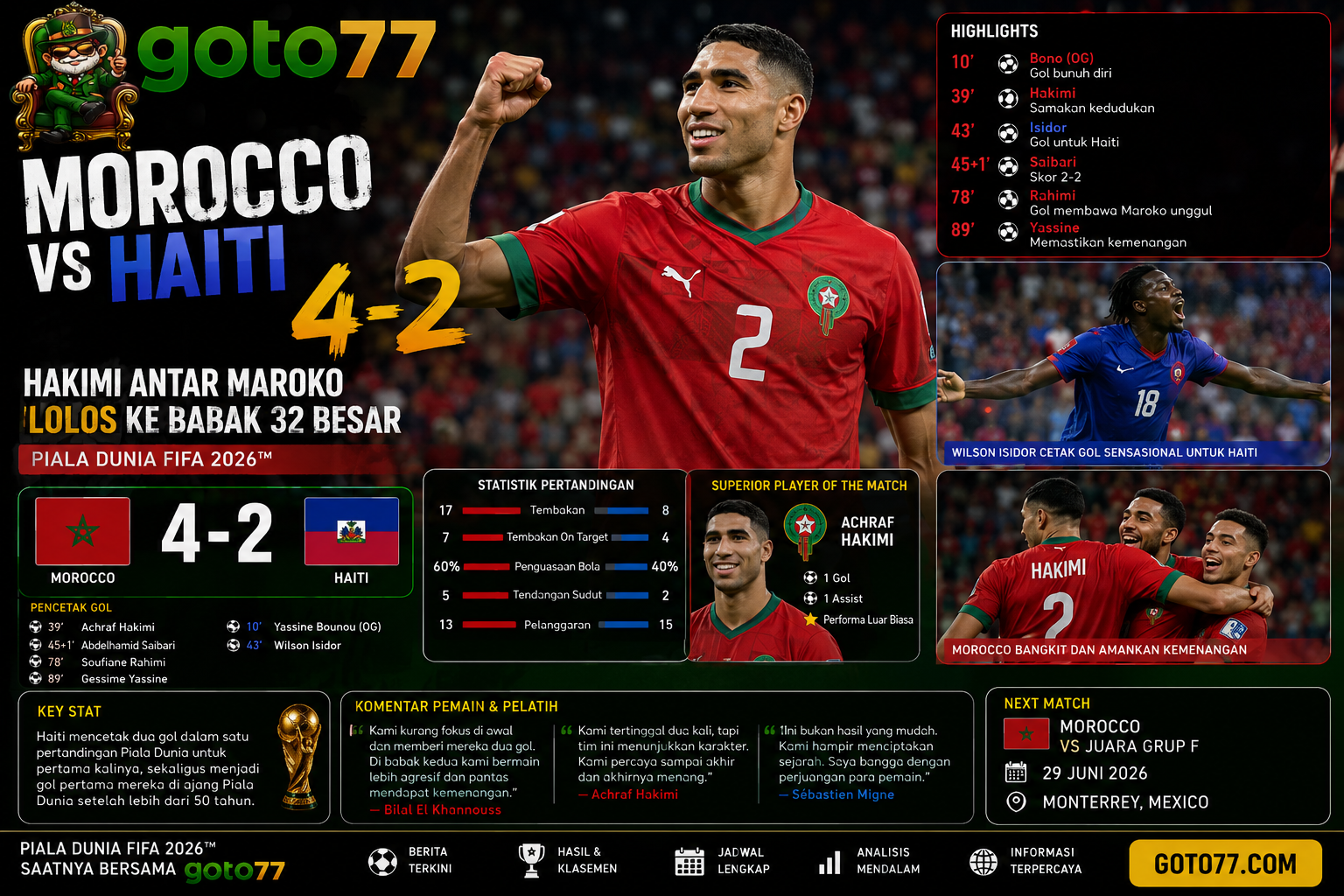 Morocco vs Haiti 4-2 Achraf Hakimi membawa Maroko lolos ke babak 32 besar Piala Dunia FIFA 2026