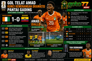 Pantai Gading vs Ekuador 1-0 di Piala Dunia 2026, Amad Diallo cetak gol kemenangan pada menit ke-90