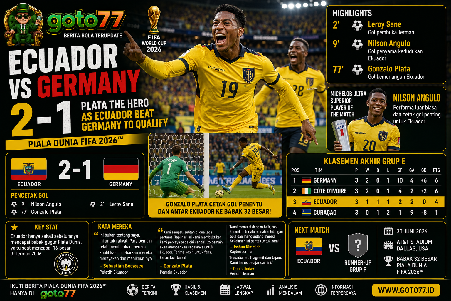 Ecuador vs Germany 2-1 Gonzalo Plata membawa Ekuador lolos ke babak 32 besar Piala Dunia FIFA 2026