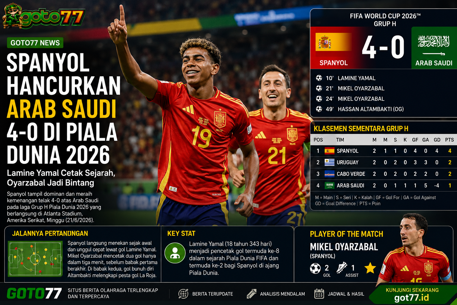 Spanyol vs Arab Saudi 4-0 di Piala Dunia 2026, Lamine Yamal dan Mikel Oyarzabal bawa kemenangan besar Spanyol - GOTO77 News