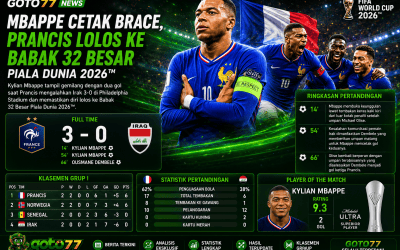 Kylian Mbappe mencetak dua gol saat Prancis mengalahkan Irak 3-0 dan lolos ke Babak 32 Besar Piala Dunia FIFA 2026
