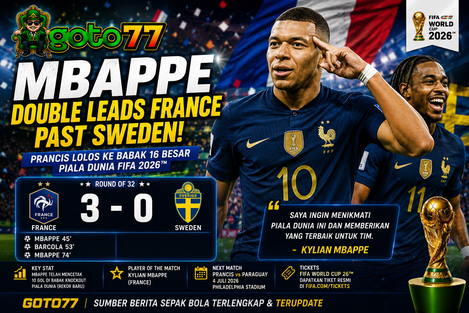 Mbappe Double Leads France Past Sweden setelah Kylian Mbappe mencetak dua gol dalam kemenangan Prancis 3-0 atas Swedia pada babak 32 besar Piala Dunia FIFA 2026.