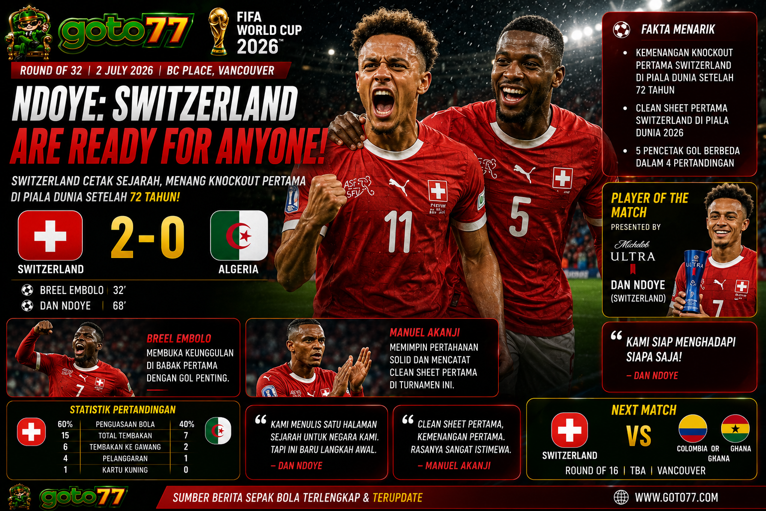 Swiss vs Aljazair pada babak 32 besar Piala Dunia FIFA 2026 saat Breel Embolo dan Dan Ndoye membawa Swiss menang 2-0.
