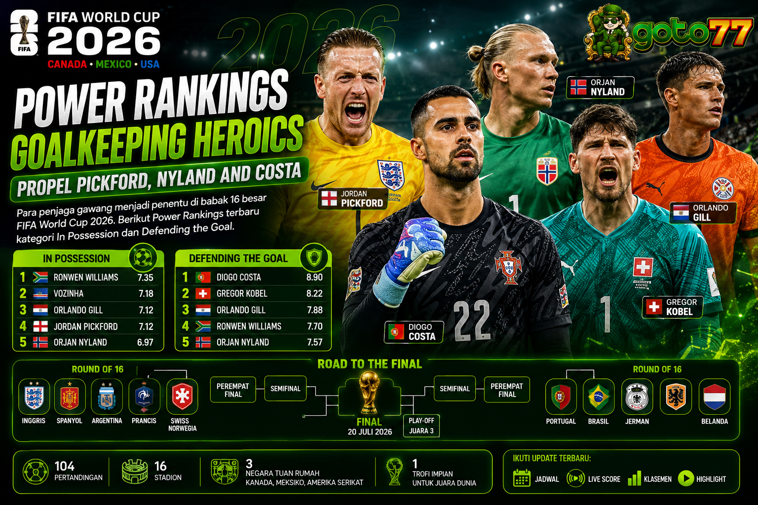 Power Rankings FIFA World Cup 2026 menampilkan Jordan Pickford, Diogo Costa, Orjan Nyland, Gregor Kobel, dan Orlando Gill sebagai kiper terbaik usai babak 16 besar.