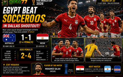 Australia vs Mesir pada babak 32 besar Piala Dunia FIFA 2026 saat Mohamed Salah membawa Mesir menang melalui adu penalti.