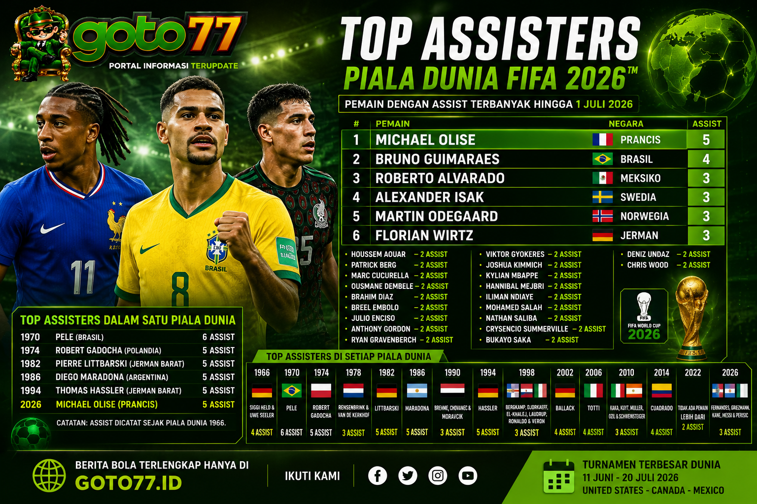 Top Assisters Piala Dunia FIFA 2026 Michael Olise Pimpin Daftar Assist Terbanyak - GOTO77